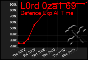 Total Graph of L0rd 0za1 69