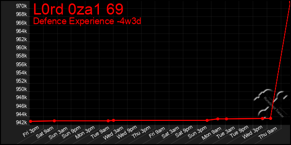 Last 31 Days Graph of L0rd 0za1 69