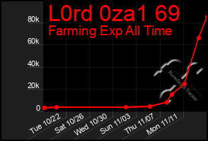 Total Graph of L0rd 0za1 69