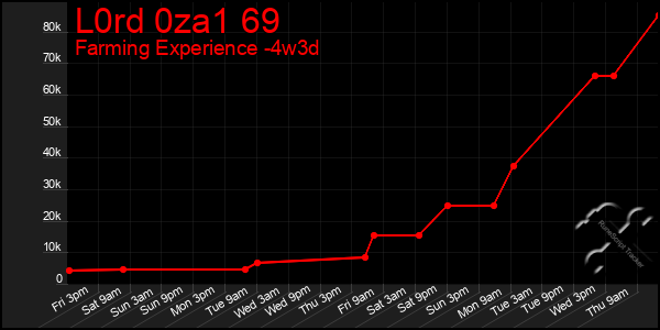 Last 31 Days Graph of L0rd 0za1 69