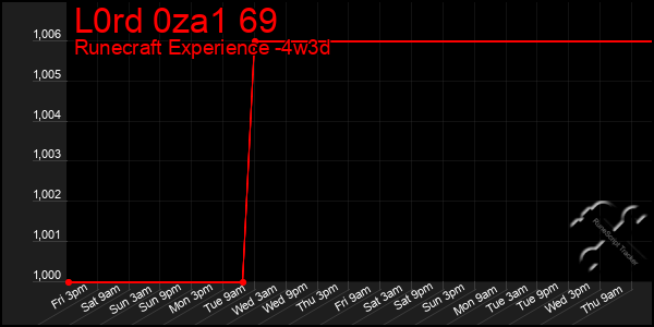 Last 31 Days Graph of L0rd 0za1 69