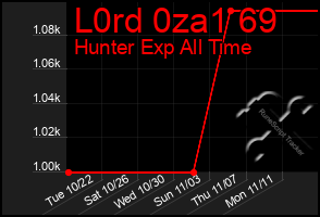 Total Graph of L0rd 0za1 69