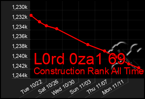 Total Graph of L0rd 0za1 69