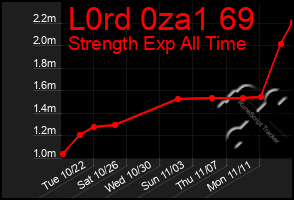 Total Graph of L0rd 0za1 69