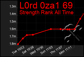 Total Graph of L0rd 0za1 69