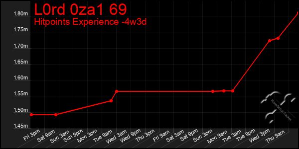 Last 31 Days Graph of L0rd 0za1 69