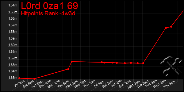 Last 31 Days Graph of L0rd 0za1 69