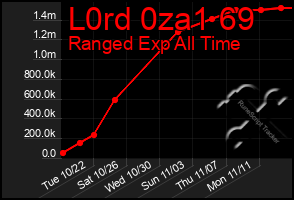 Total Graph of L0rd 0za1 69