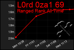 Total Graph of L0rd 0za1 69