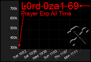 Total Graph of L0rd 0za1 69