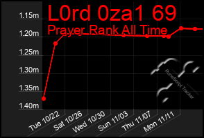 Total Graph of L0rd 0za1 69