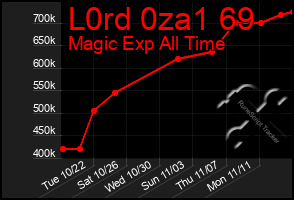 Total Graph of L0rd 0za1 69