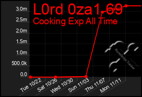 Total Graph of L0rd 0za1 69