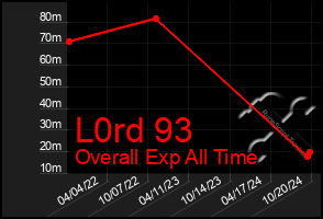 Total Graph of L0rd 93