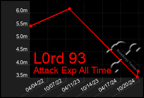 Total Graph of L0rd 93