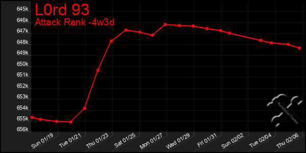 Last 31 Days Graph of L0rd 93