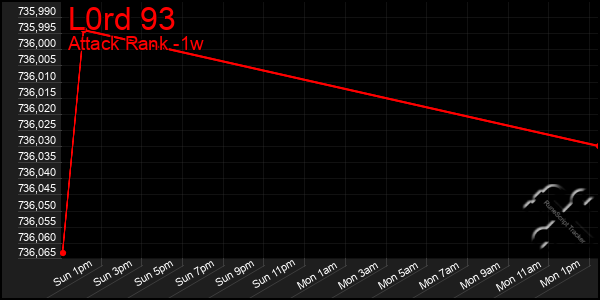 Last 7 Days Graph of L0rd 93