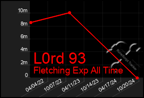 Total Graph of L0rd 93