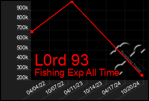 Total Graph of L0rd 93