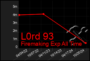 Total Graph of L0rd 93