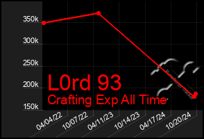 Total Graph of L0rd 93