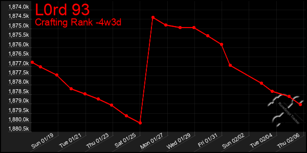 Last 31 Days Graph of L0rd 93