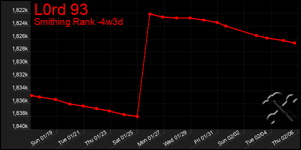 Last 31 Days Graph of L0rd 93