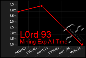 Total Graph of L0rd 93