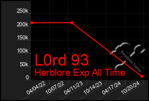 Total Graph of L0rd 93