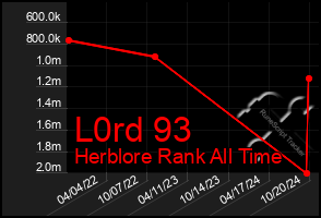 Total Graph of L0rd 93