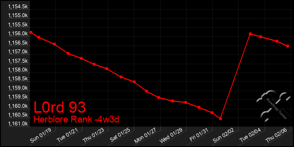 Last 31 Days Graph of L0rd 93