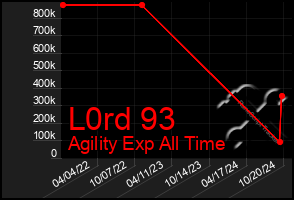 Total Graph of L0rd 93