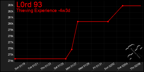 Last 31 Days Graph of L0rd 93