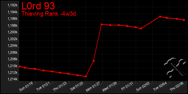 Last 31 Days Graph of L0rd 93