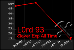 Total Graph of L0rd 93