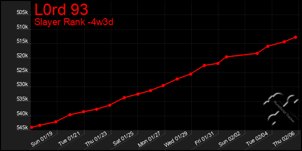 Last 31 Days Graph of L0rd 93