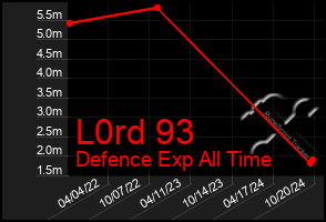 Total Graph of L0rd 93