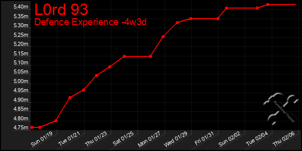 Last 31 Days Graph of L0rd 93