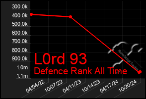 Total Graph of L0rd 93