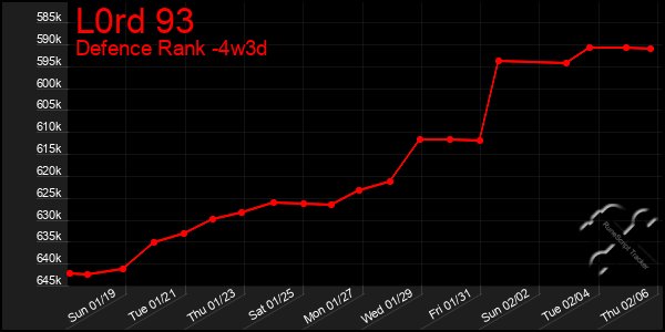 Last 31 Days Graph of L0rd 93