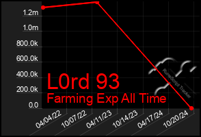 Total Graph of L0rd 93