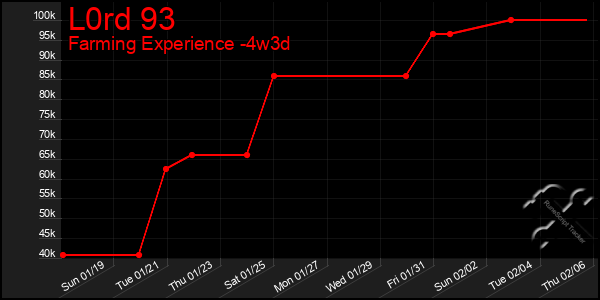 Last 31 Days Graph of L0rd 93