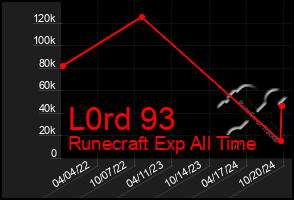 Total Graph of L0rd 93