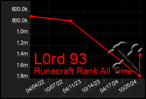 Total Graph of L0rd 93