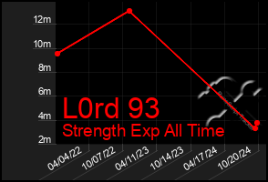 Total Graph of L0rd 93