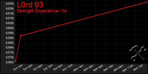 Last 7 Days Graph of L0rd 93