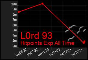 Total Graph of L0rd 93