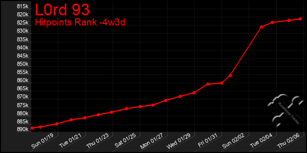 Last 31 Days Graph of L0rd 93