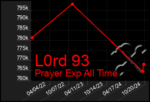 Total Graph of L0rd 93