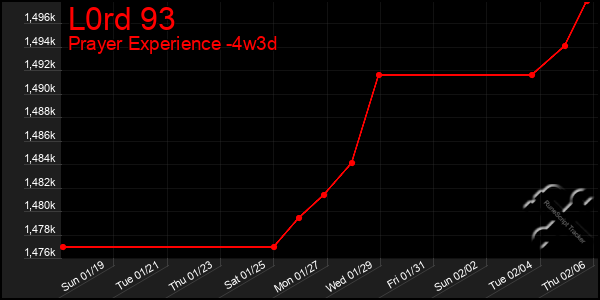 Last 31 Days Graph of L0rd 93